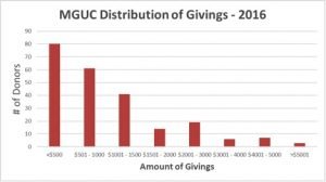 MGUC Givings Chart