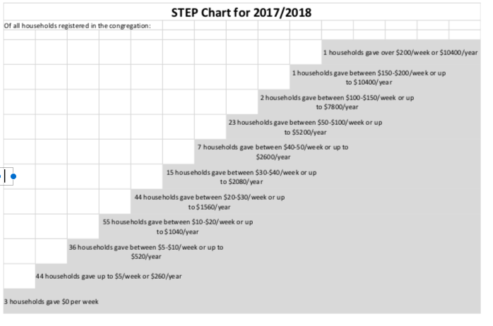 STEP Chart MGUC Givings 2017/18